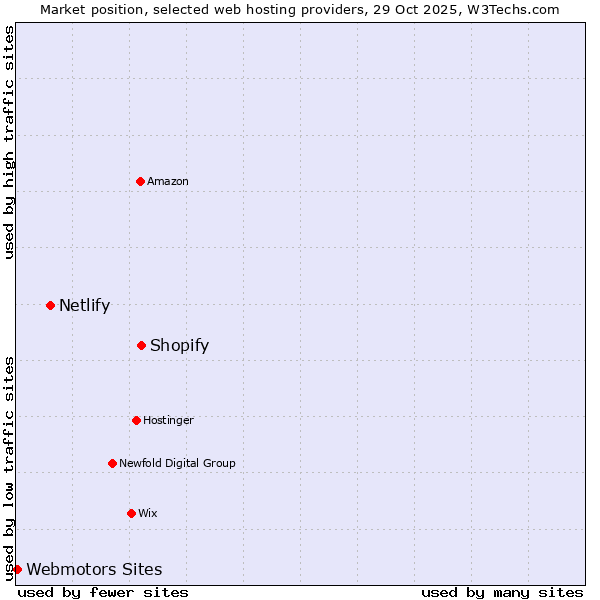 Market position of Shopify vs. Netlify vs. Webmotors Sites
