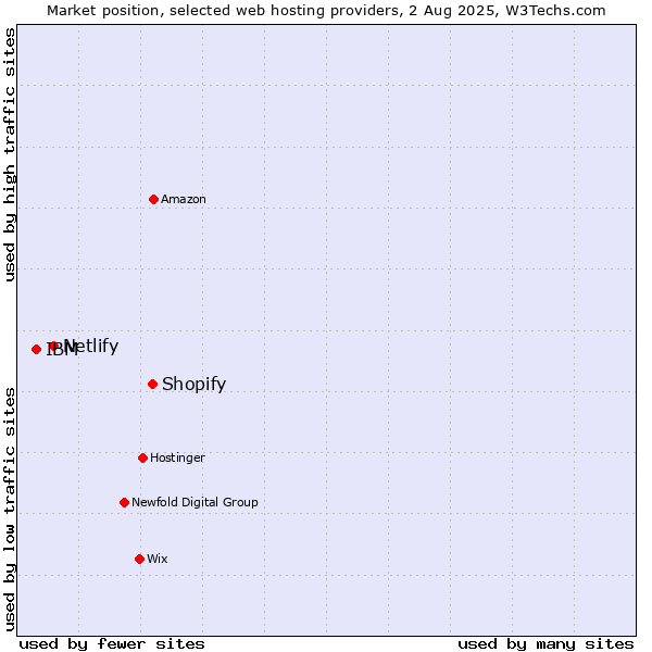 Market position of Shopify vs. Netlify vs. IBM