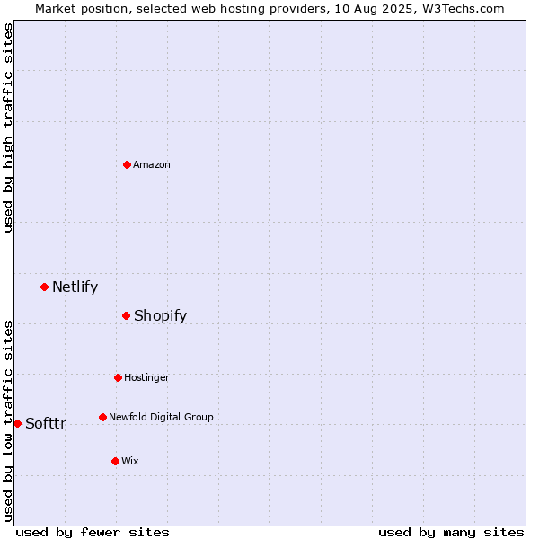 Market position of Shopify vs. Netlify vs. Softtr