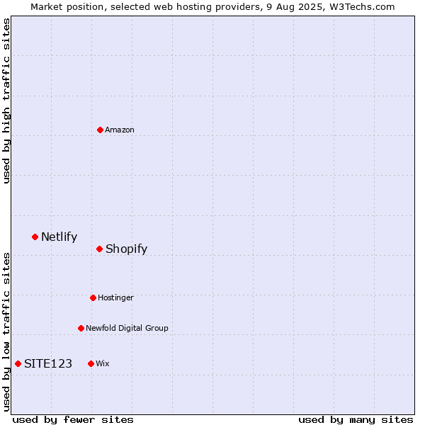 Market position of Shopify vs. Netlify vs. SITE123