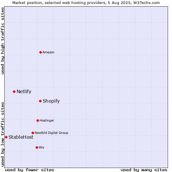 Market position of Shopify vs. Netlify vs. StableHost