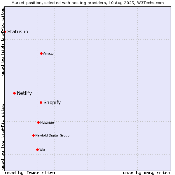 Market position of Shopify vs. Netlify vs. Status.io