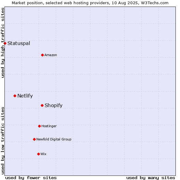 Market position of Shopify vs. Netlify vs. Statuspal