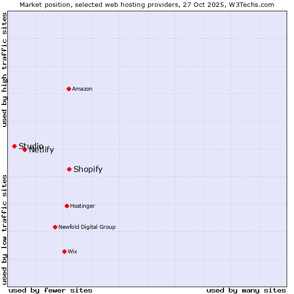 Market position of Shopify vs. Netlify vs. Studio