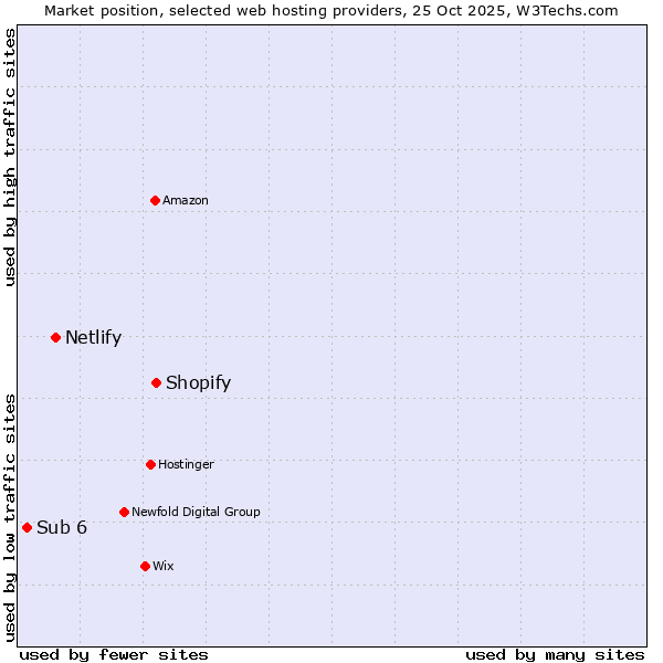 Market position of Shopify vs. Netlify vs. Sub 6
