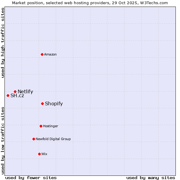 Market position of Shopify vs. Netlify vs. SH.cz