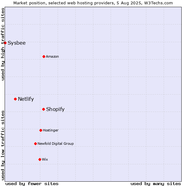 Market position of Shopify vs. Netlify vs. Sysbee