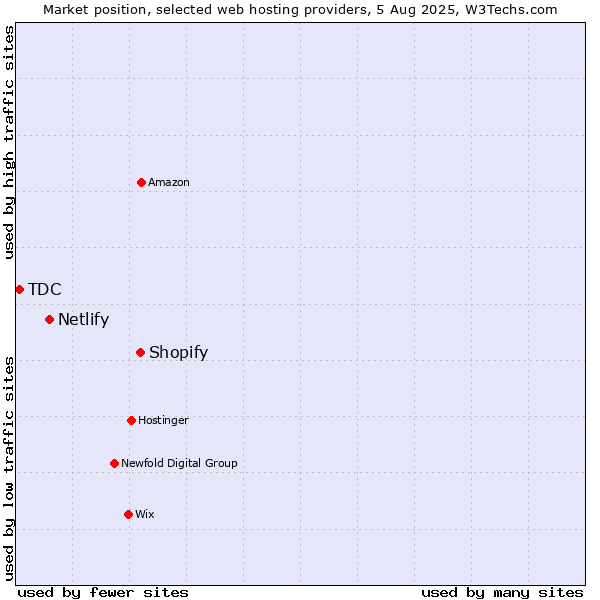 Market position of Shopify vs. Netlify vs. TDC
