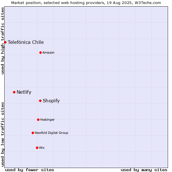 Market position of Shopify vs. Netlify vs. Telefónica Chile