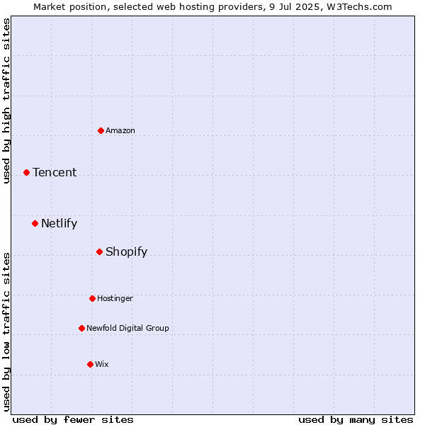 Market position of Shopify vs. Netlify vs. Tencent