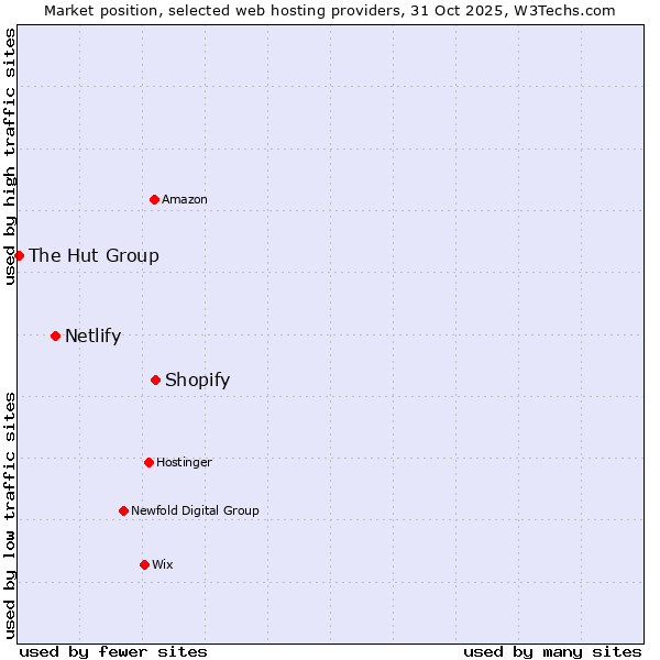 Market position of Shopify vs. Netlify vs. The Hut Group