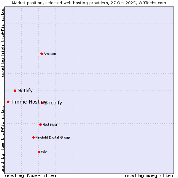 Market position of Shopify vs. Netlify vs. Timme Hosting
