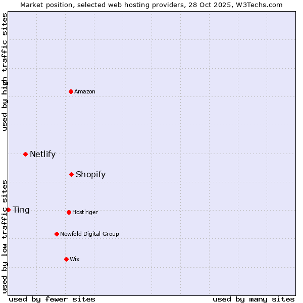 Market position of Shopify vs. Netlify vs. Ting