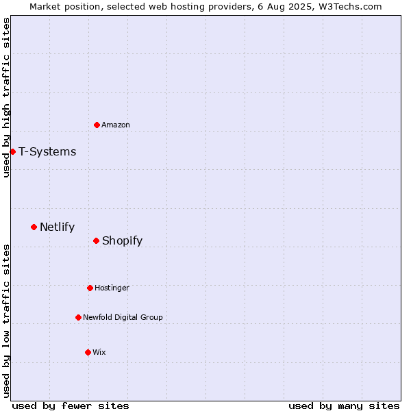 Market position of Shopify vs. Netlify vs. T-Systems
