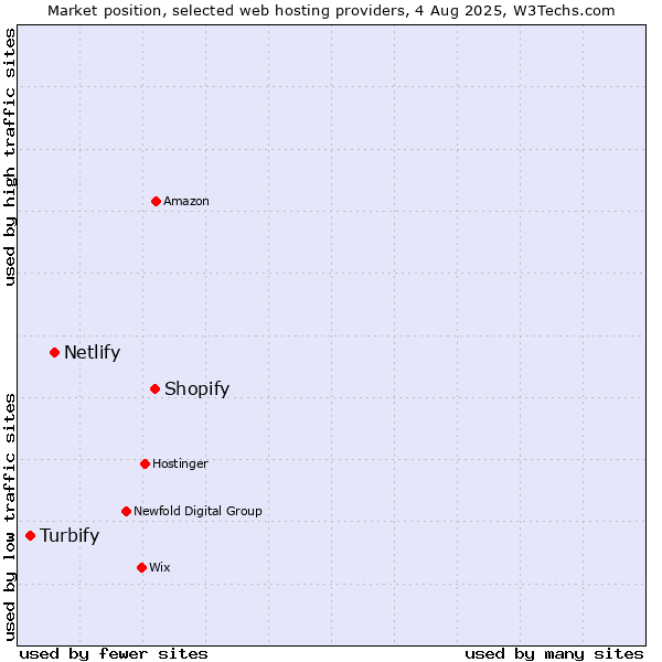 Market position of Shopify vs. Netlify vs. Turbify