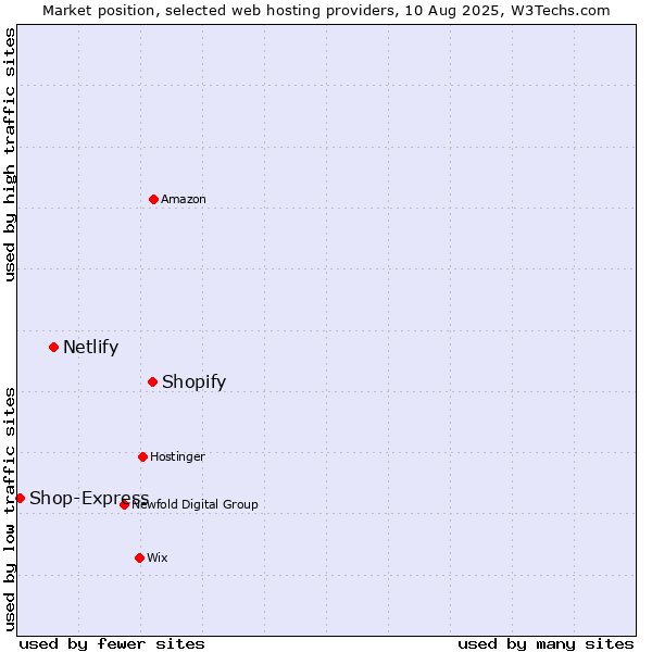 Market position of Shopify vs. Netlify vs. Shop-Express