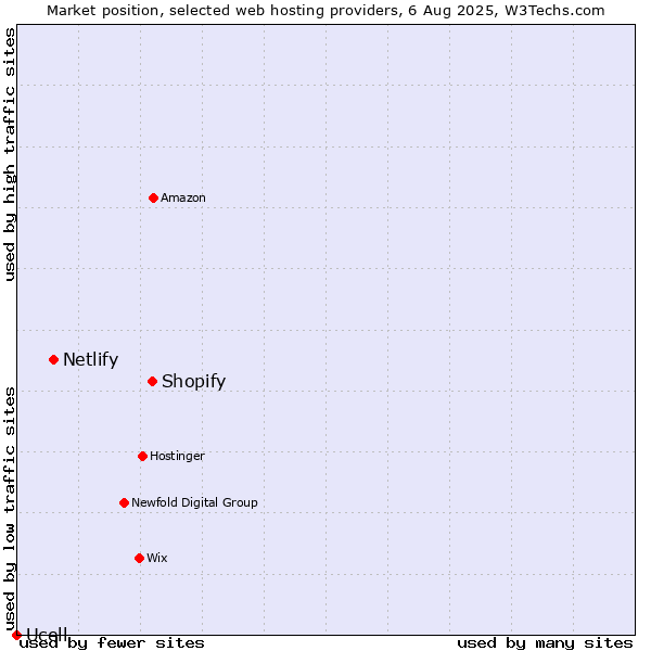 Market position of Shopify vs. Netlify vs. Ucell