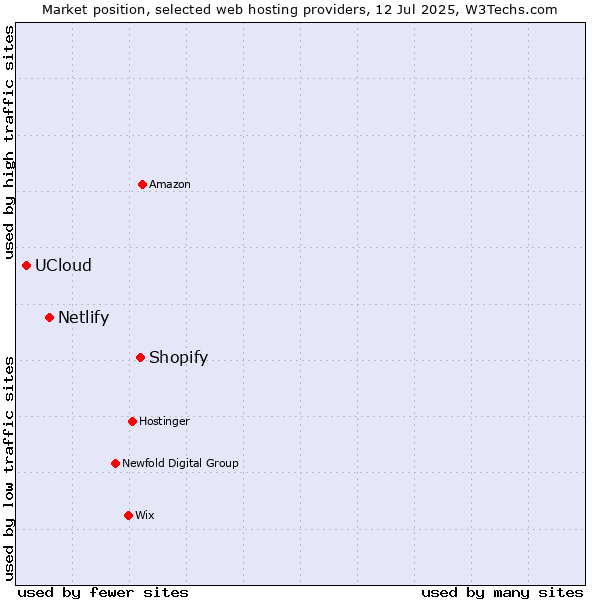 Market position of Shopify vs. Netlify vs. UCloud