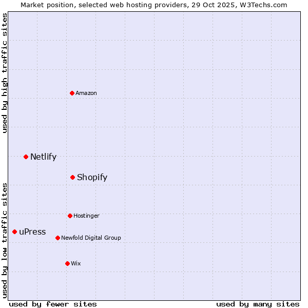Market position of Shopify vs. Netlify vs. uPress