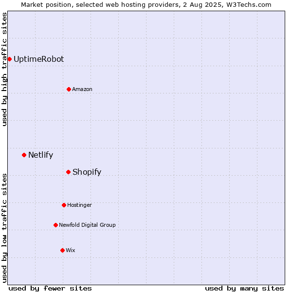 Market position of Shopify vs. Netlify vs. UptimeRobot