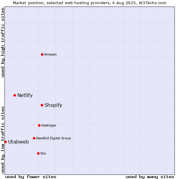 Market position of Shopify vs. Netlify vs. Utabweb