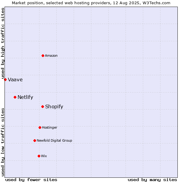 Market position of Shopify vs. Netlify vs. Vaave