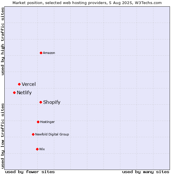 Market position of Shopify vs. Vercel vs. Netlify