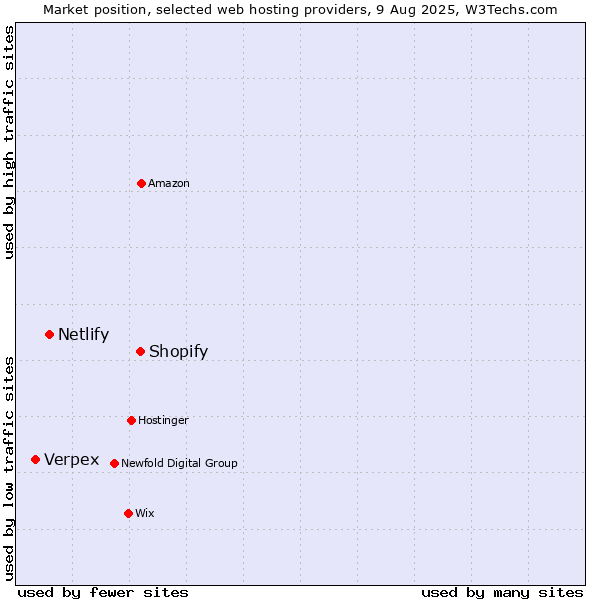Market position of Shopify vs. Netlify vs. Verpex