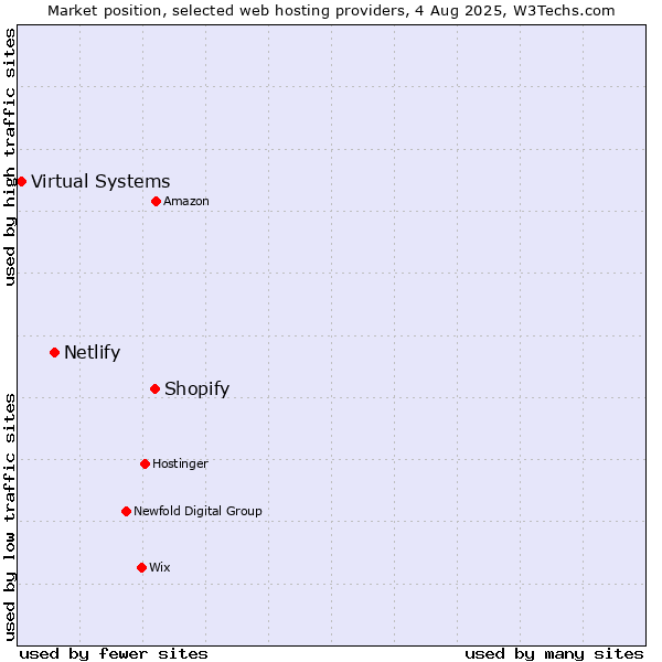 Market position of Shopify vs. Netlify vs. Virtual Systems