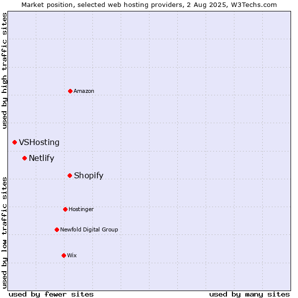 Market position of Shopify vs. Netlify vs. VSHosting