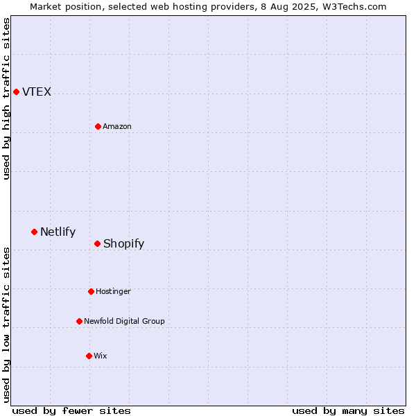 Market position of Shopify vs. Netlify vs. VTEX