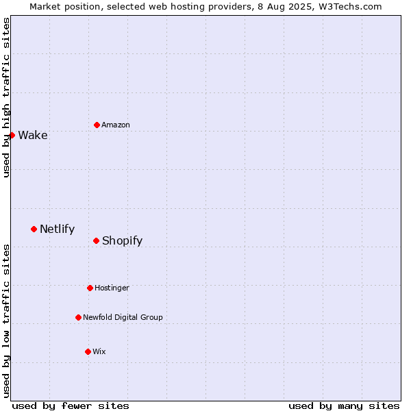 Market position of Shopify vs. Netlify vs. Wake