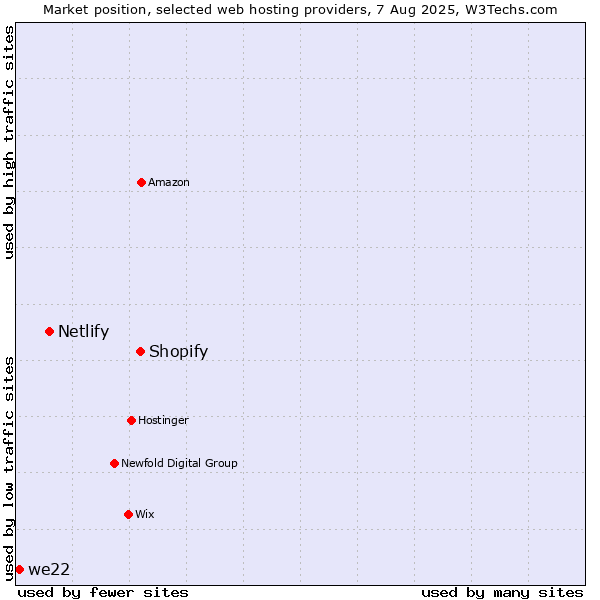Market position of Shopify vs. Netlify vs. we22