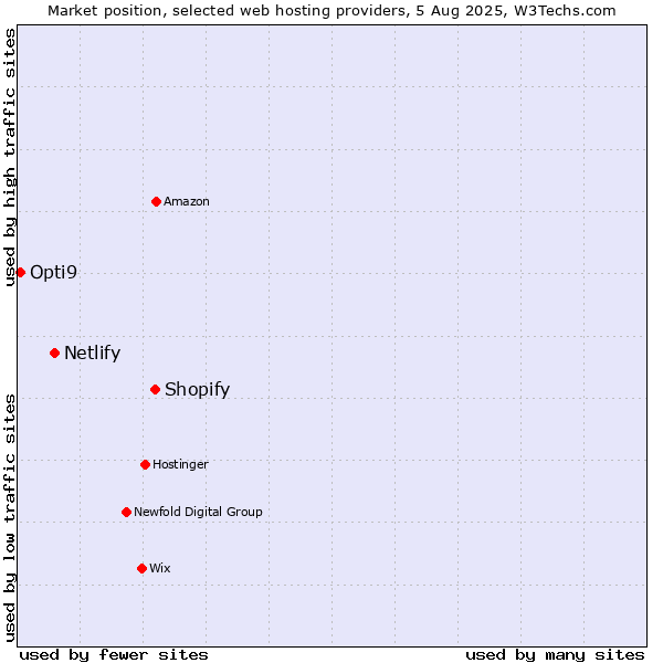 Market position of Shopify vs. Netlify vs. Opti9