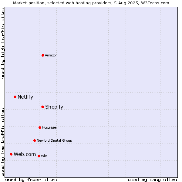 Market position of Shopify vs. Netlify vs. Web.com