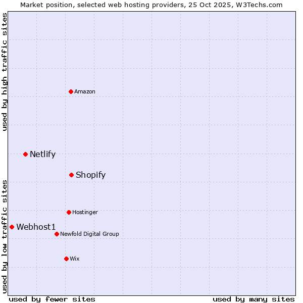 Market position of Shopify vs. Netlify vs. Webhost1