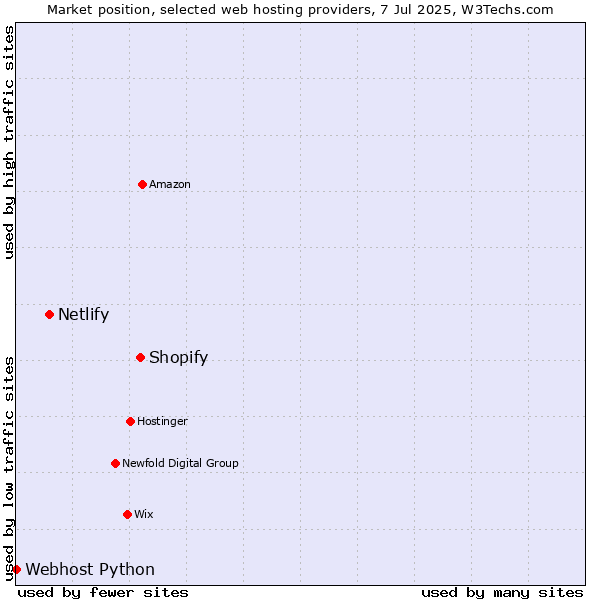 Market position of Shopify vs. Netlify vs. Webhost Python
