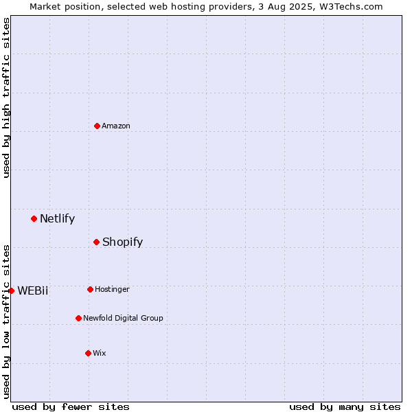 Market position of Shopify vs. Netlify vs. WEBii