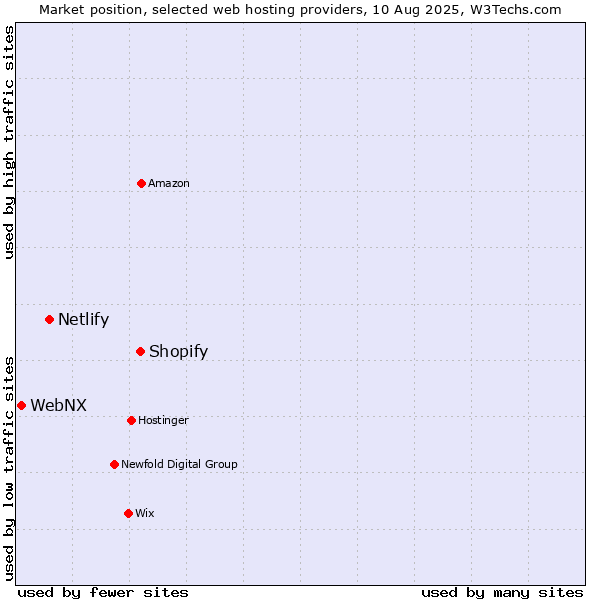Market position of Shopify vs. Netlify vs. WebNX