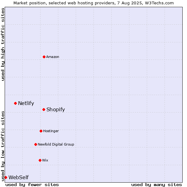 Market position of Shopify vs. Netlify vs. WebSelf