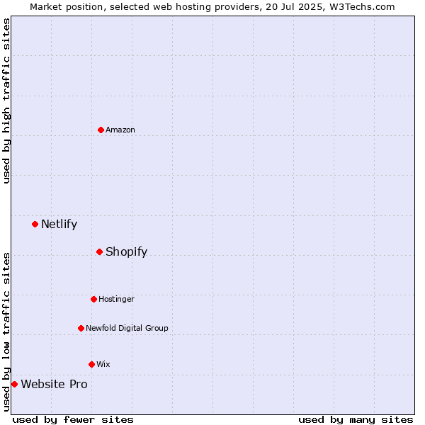 Market position of Shopify vs. Netlify vs. Website Pro