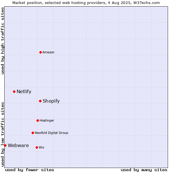 Market position of Shopify vs. Netlify vs. Webware