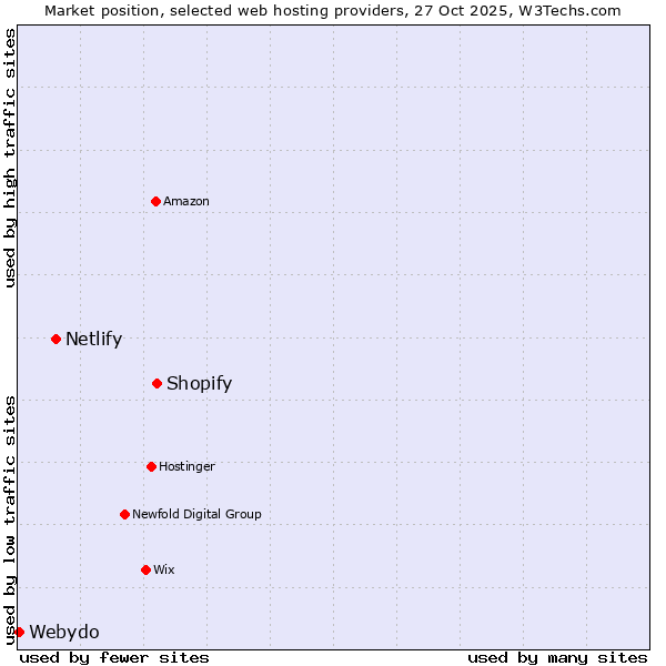 Market position of Shopify vs. Netlify vs. Webydo