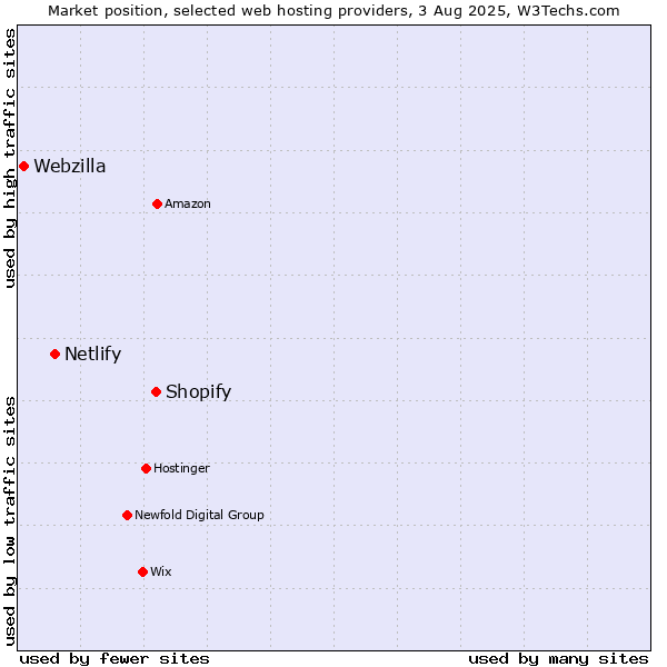 Market position of Shopify vs. Netlify vs. Webzilla
