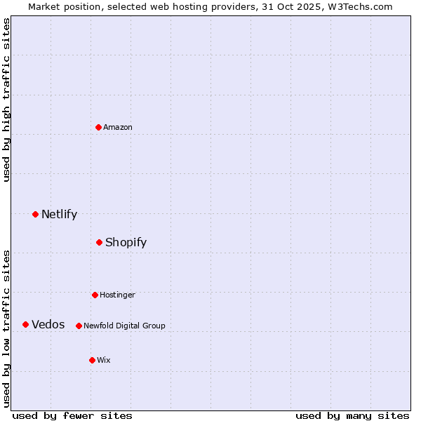 Market position of Shopify vs. Netlify vs. Vedos