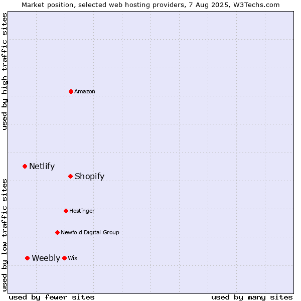 Market position of Shopify vs. Weebly vs. Netlify