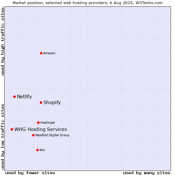Market position of Shopify vs. Netlify vs. WHG Hosting Services