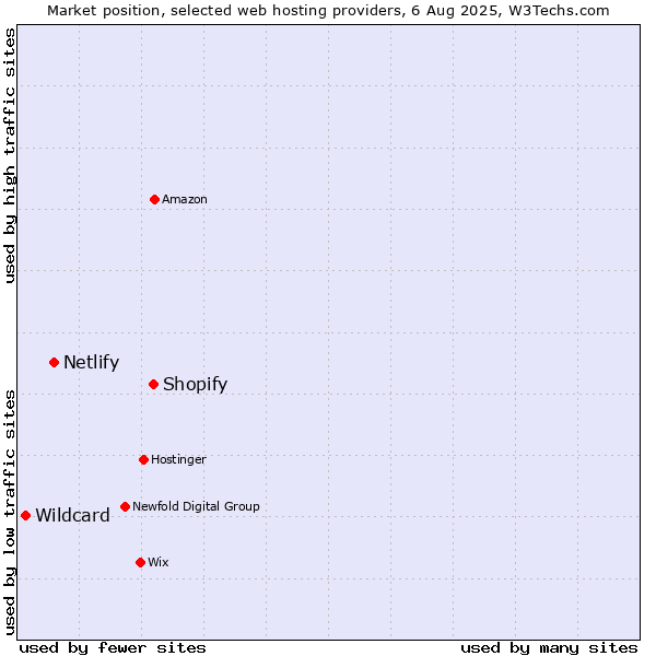 Market position of Shopify vs. Netlify vs. Wildcard