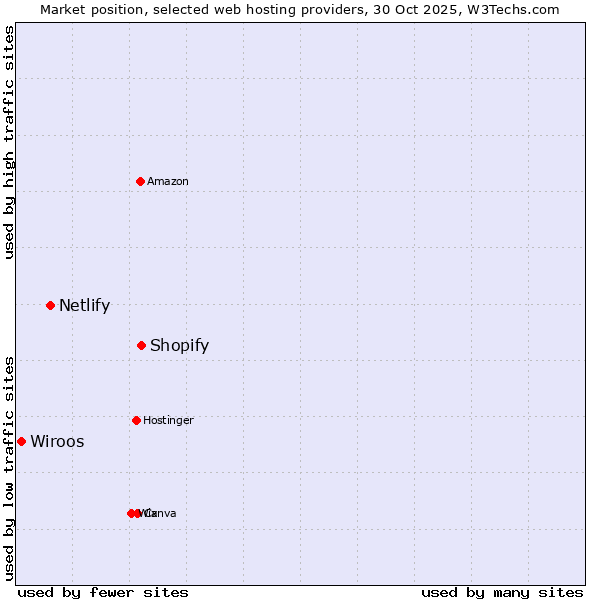 Market position of Shopify vs. Netlify vs. Wiroos