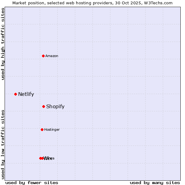 Market position of Shopify vs. Wix vs. Netlify